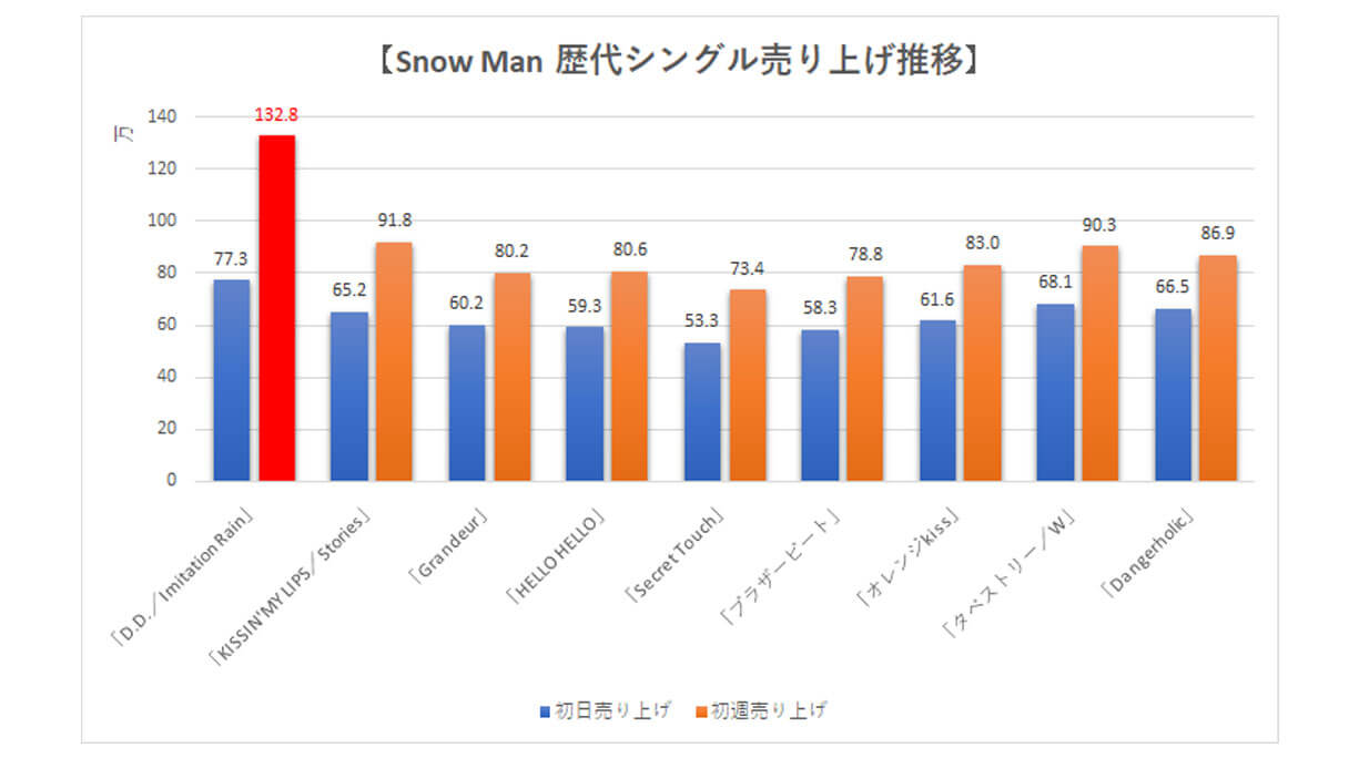 Snow Man】歴代シングル・アルバム売上枚数データ一覧｜2023年9月12日